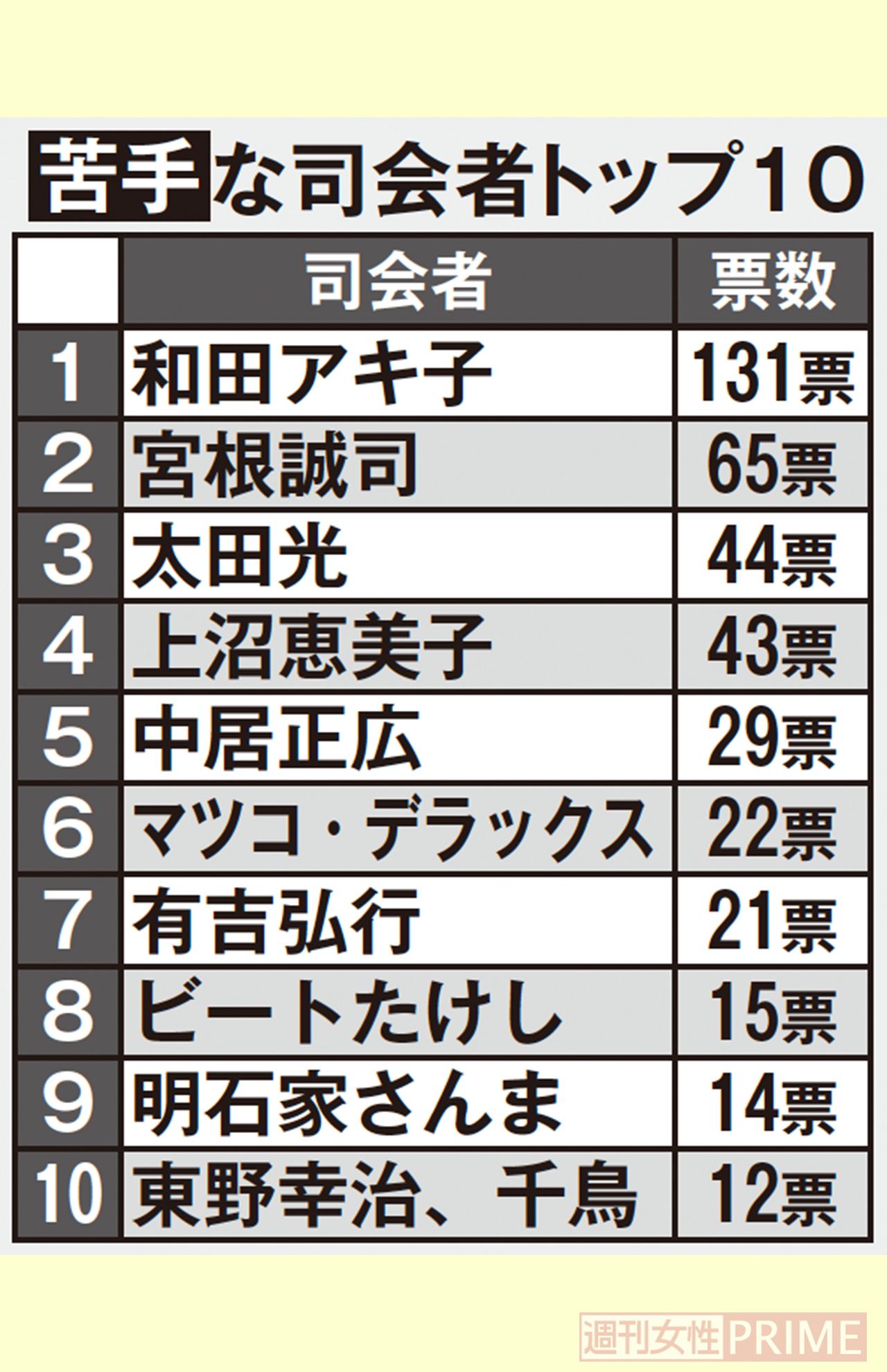 苦手な司会者ランキングTOP10
