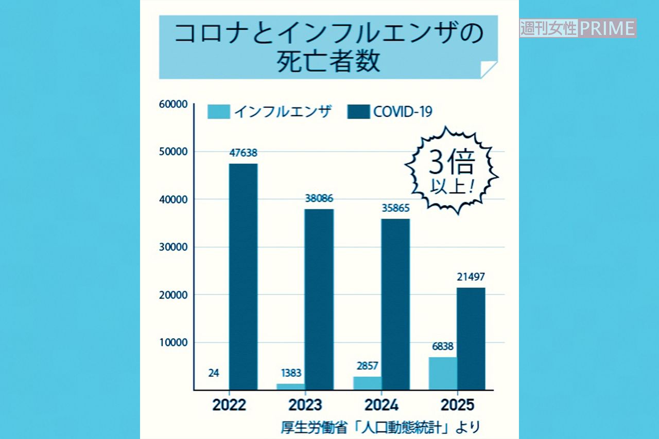 新型コロナとインフルエンザの死亡者数（厚生労働省「人口動態統計」より）