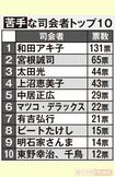 苦手な司会者ランキングTOP10