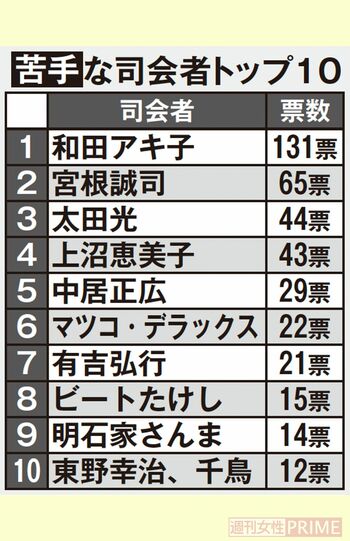 苦手な司会者ランキングTOP10
