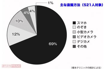 特殊カメラを使用していると思いきや、7割近くがスマホを使用