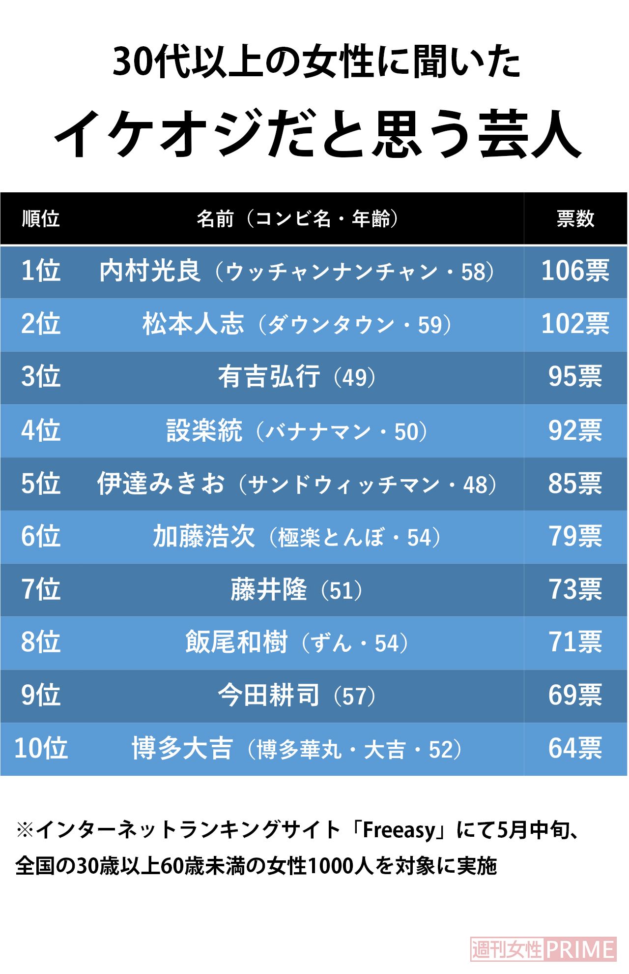 『30代以上の女性に聞いたイケオジだと思う芸人』11位：徳井義実（チュートリアル・48）／12位：児嶋一哉（アンジャッシュ・50）／13位：博多華丸（博多華丸・大吉・53）……※インターネットランキングサイト「Freeasy」にて5月中旬、全国の30歳以上60歳未満の女性1000人を対象に実施