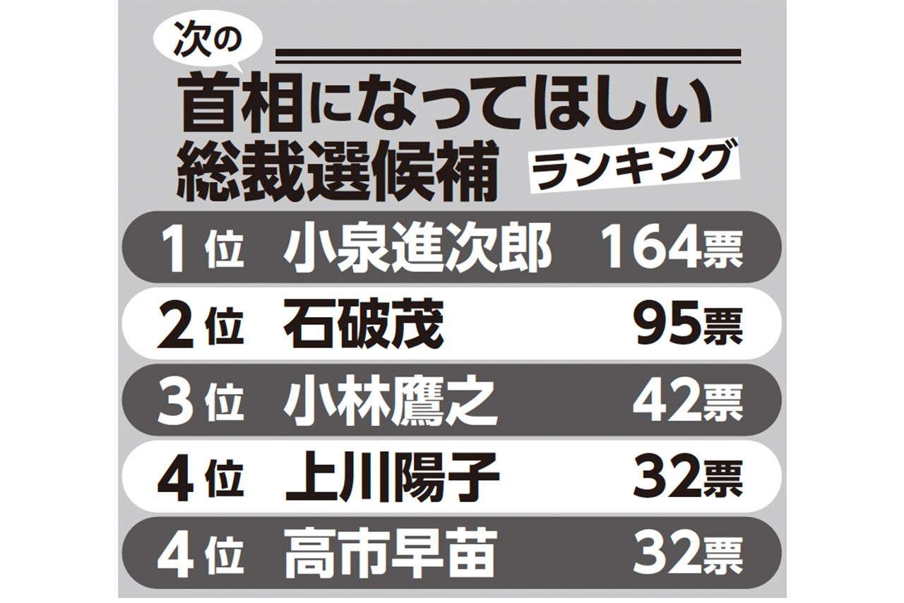 女性500人が選んだ『次の首相になってほしい総裁選候補』ランキング