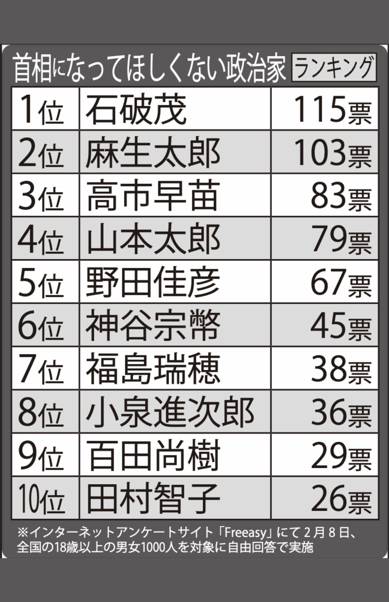 首相になってほしくない政治家ランキングTOP10