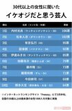 『30代以上の女性に聞いたイケオジだと思う芸人』11位:徳井義実(チュートリアル・48)/12位:児嶋一哉(アンジャッシュ・50)/13位:博多華丸(博多華丸・大吉・53)……※インターネットランキングサイト「Freeasy」にて5月中旬、全国の30歳以上60歳未満の女性1000人を対象に実施