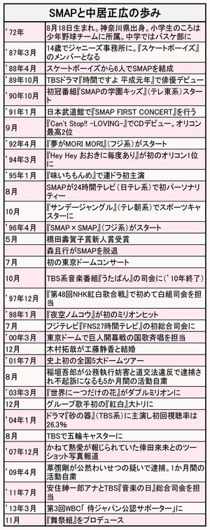 連載 SMAPがいた時代・中居正広》一人称が“おいら”から“僕”に変わった