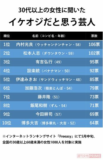 『30代以上の女性に聞いたイケオジだと思う芸人』11位：徳井義実（チュートリアル・48）／12位：児嶋一哉（アンジャッシュ・50）／13位：博多華丸（博多華丸・大吉・53）……※インターネットランキングサイト「Freeasy」にて5月中旬、全国の30歳以上60歳未満の女性1000人を対象に実施