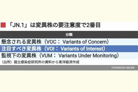 コロナ変異株の分類（東洋経済オンライン）
