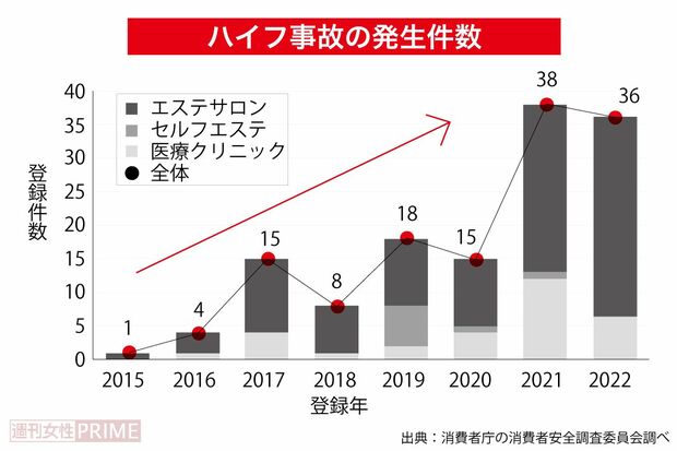 事故情報データバンクにおいては、2015年に初めて報告されてから増加傾向にあり、2022年12月までに相談件数は135件あった。特にエステサロンでの事故が増えており、2017年には国民生活センターがハイフ施術の危険性についてエステサロン事業者に通知し注意喚起を行ってきた。出典：消費者庁の消費者安全調査委員会調べ