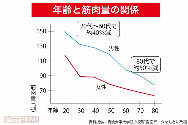 「年齢と筋肉量の関係」グラフ（資料提供：筑波大学大学院久野研究室データをもとに改編）