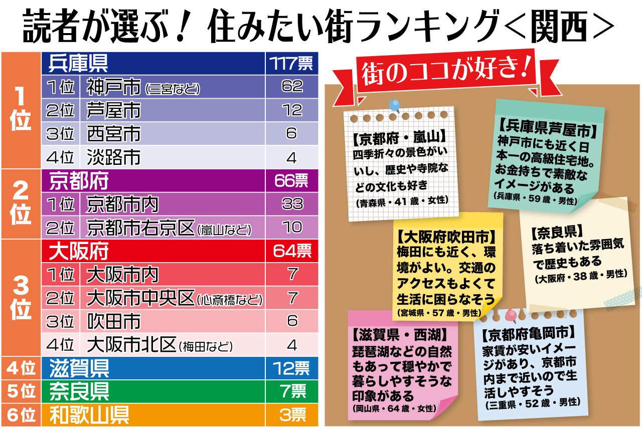 関西の住みたい街ランキング。最も人気だったのは中心地・大阪ではなく神戸だった