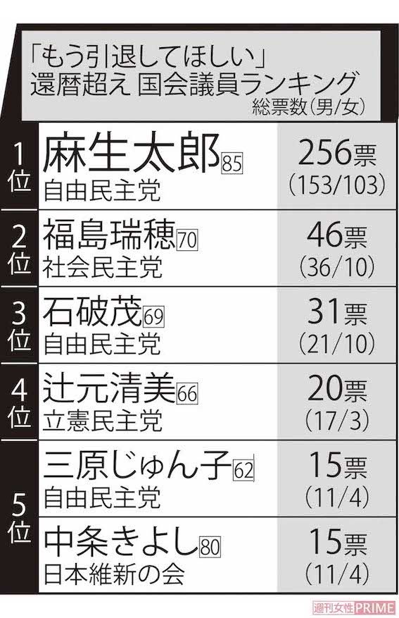 「もう引退してほしい」還暦超え国会議員ランキング