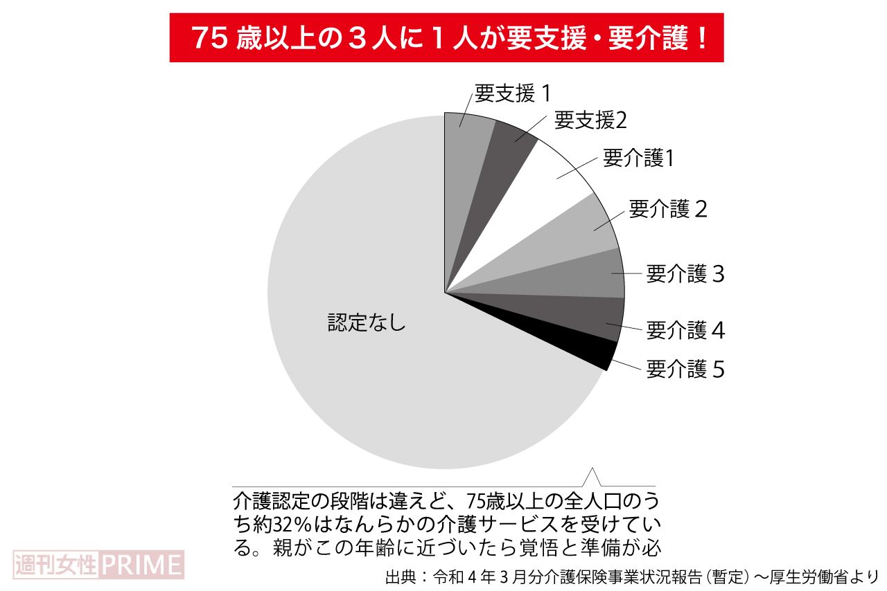 75歳以上の3人に1人が要支援・要介護！　出典：令和4年3月分介護保険事業状況報告（暫定）〜厚生労働省より