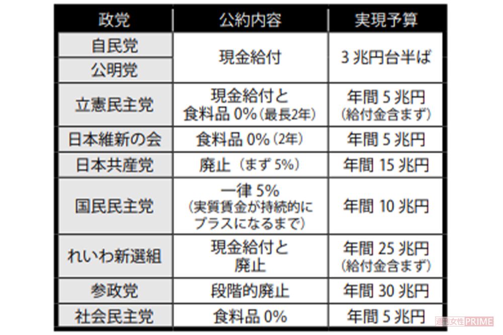 各党の物価高対策