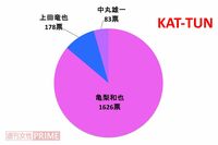 ＜好きジャニ2018＞充電完了のKAT-TUN、気遣いのできる誠実な人柄に支持が集中