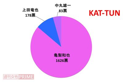 ＜好きジャニ2018＞充電完了のKAT-TUN、気遣いのできる誠実な人柄に支持が集中