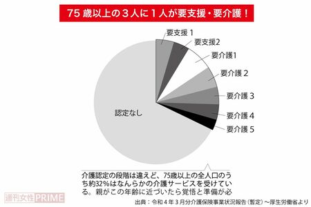 75歳以上の3人に1人が要支援・要介護！　出典：令和4年3月分介護保険事業状況報告（暫定）〜厚生労働省より