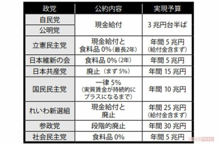 各党の物価高対策