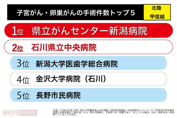 子宮がん・卵巣がん手術件数トップ5（北陸・甲信越）