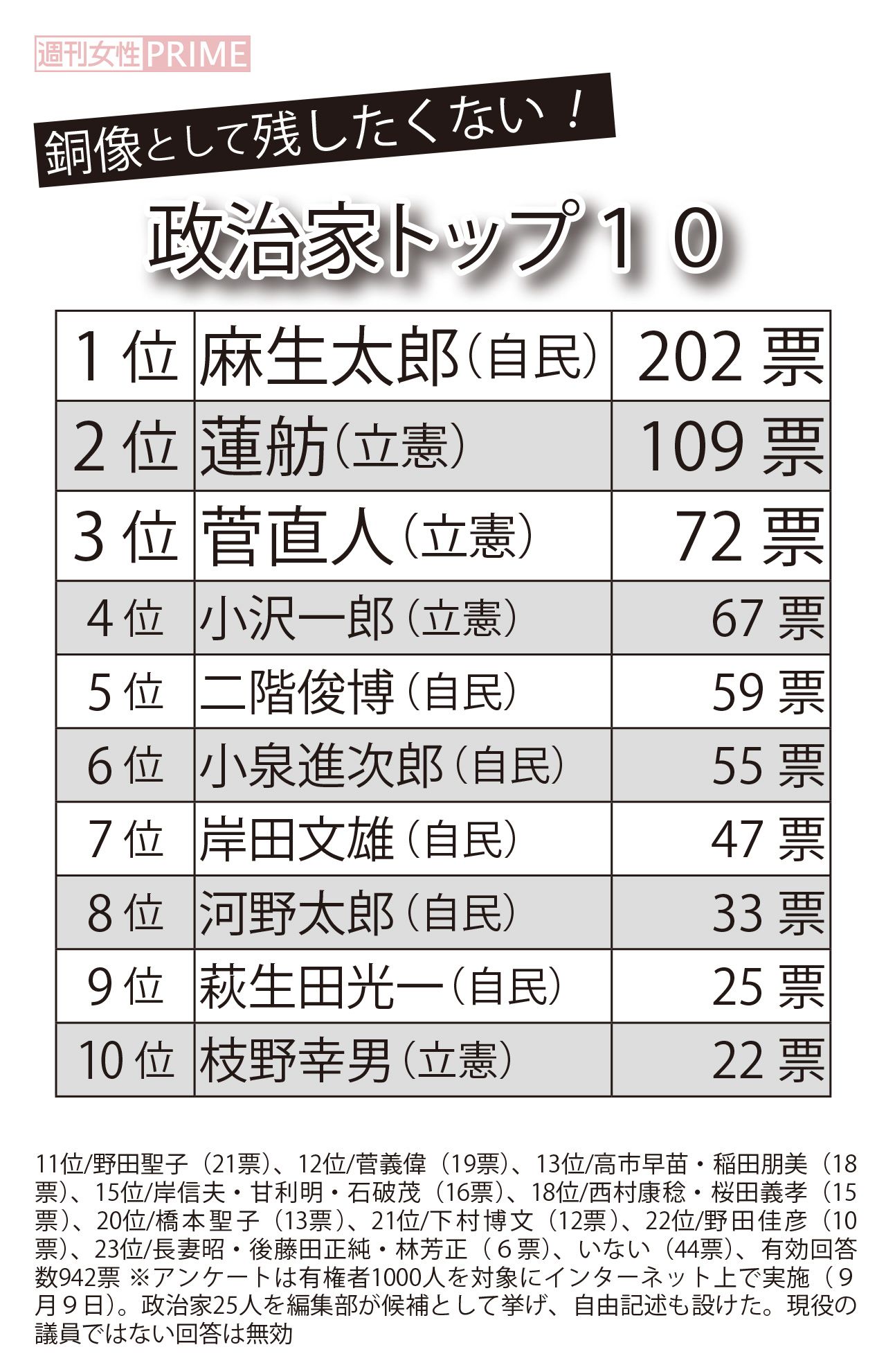 銅像として残したくない政治家トップ10と、11位以下の順位
