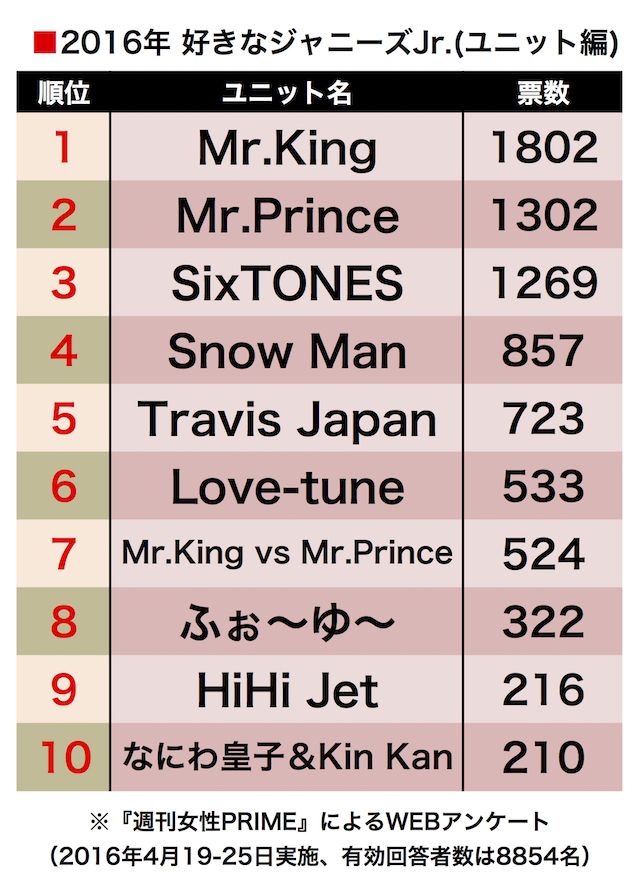 ランキング ジャニーズ ジュニア