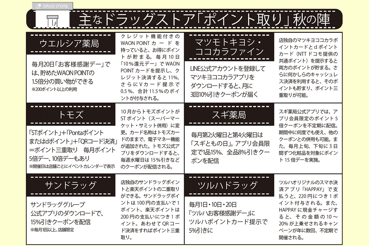 主なドラッグストア「ポイント取り」秋の陣