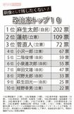 銅像として残したくない政治家トップ10と、11位以下の順位
