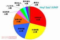 ＜好きジャニ2018＞個性豊かなカラフルグループHey! Say! JUMPはファン層が若め