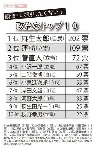 銅像として残したくない政治家トップ10と、11位以下の順位