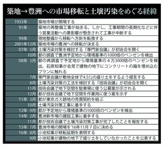 市場移転と土壌汚染をめぐる経緯