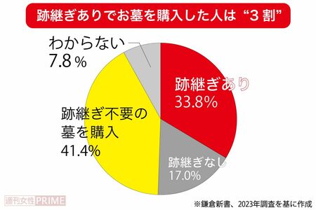 子や親族が継ぐ必要がないタイプのお墓を購入する人が、増加している