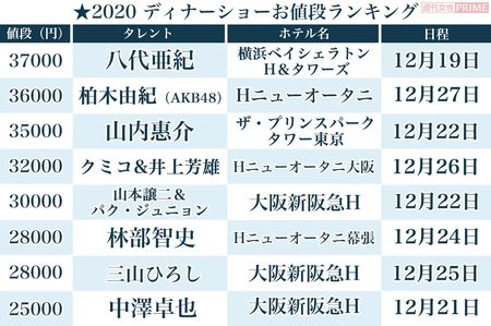 2020年ディナーショーお値段ランキング【2】　※Hはホテルの略。複数の公演、会場がある場合は、クリスマス期間を優先して、最も高いチケット金額の公演を選定して掲載しています。データは10月9日時点のもので、本誌の独自調査に基づきます。誌面の都合上、リストに掲載されていない人も複数おります。価格はすべて消費税、サービス料込み