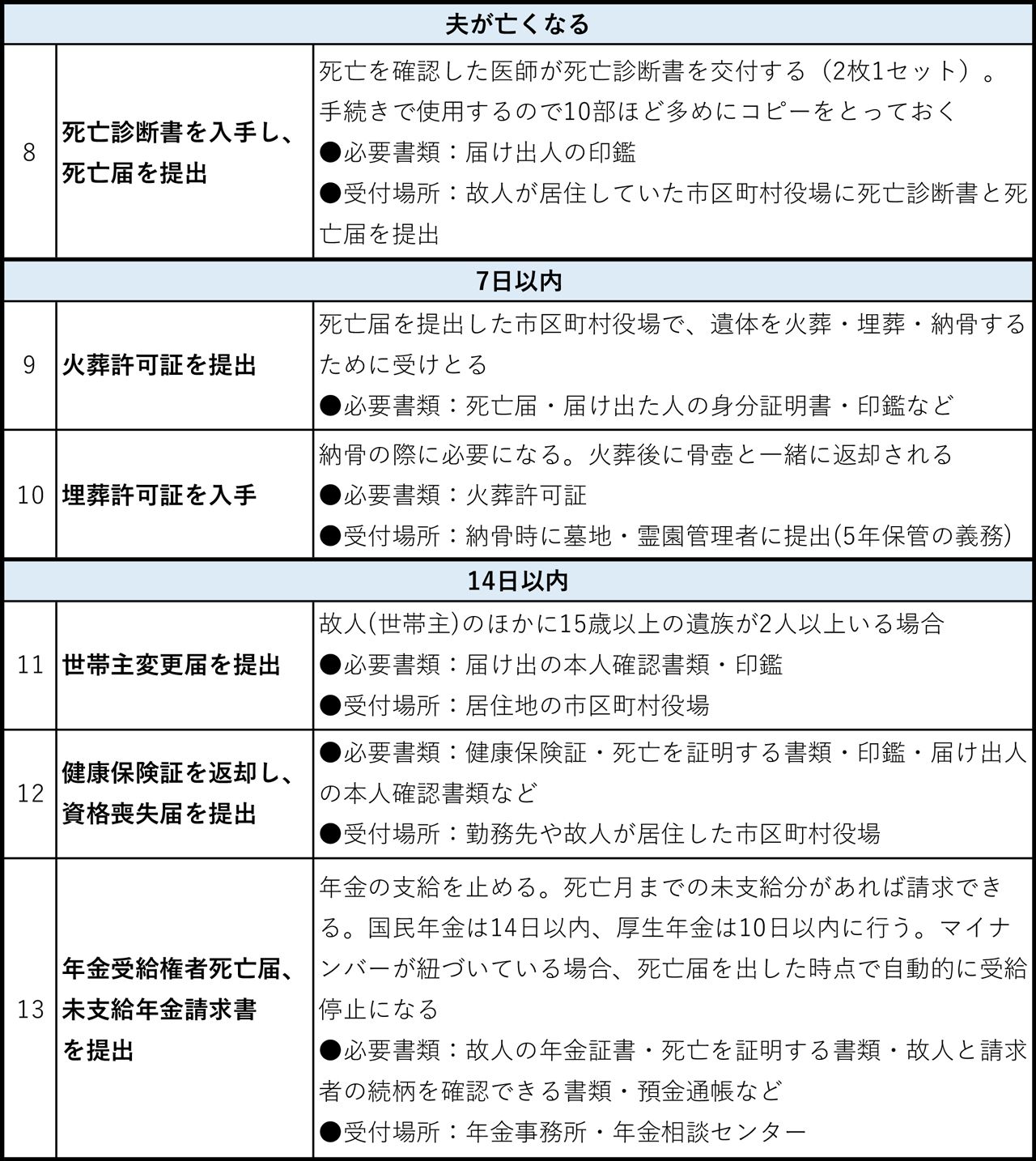 夫の「生前」「死後」に妻がやるべき26の手続き（その2）
