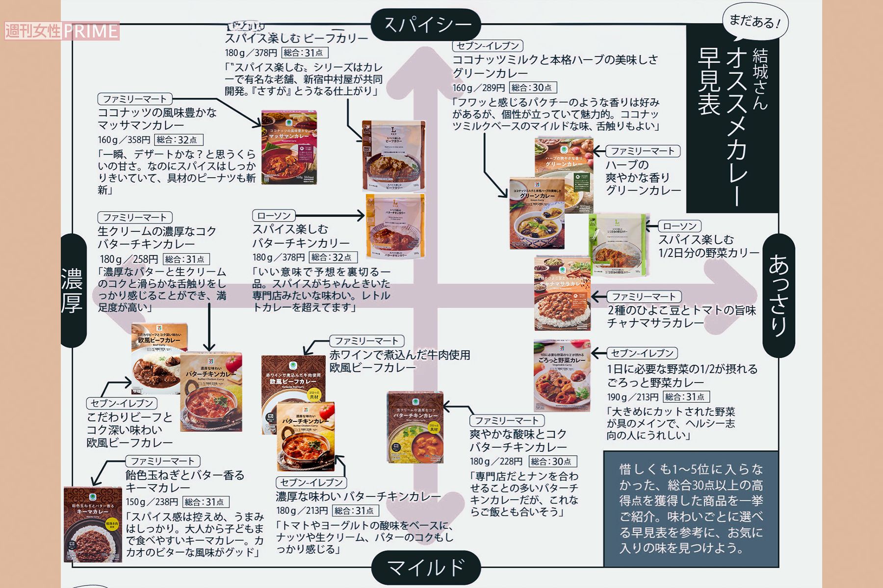 結城啓介さんオススメカレー早見表