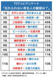 忘れられない有名人の離婚(2019年6月、週刊女性PRIME、フリージー調べ)