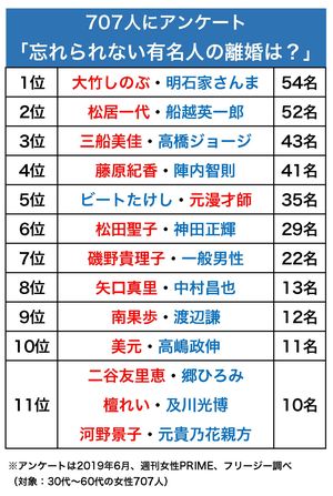 忘れられない有名人の離婚（2019年6月、週刊女性PRIME、フリージー調べ）