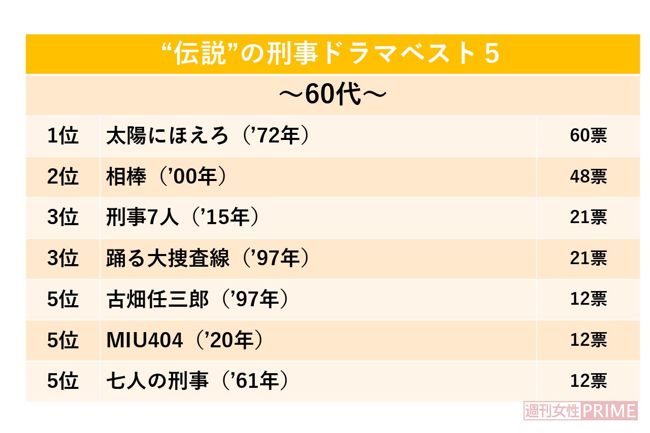 “伝説”の刑事ドラマベスト5（60代）