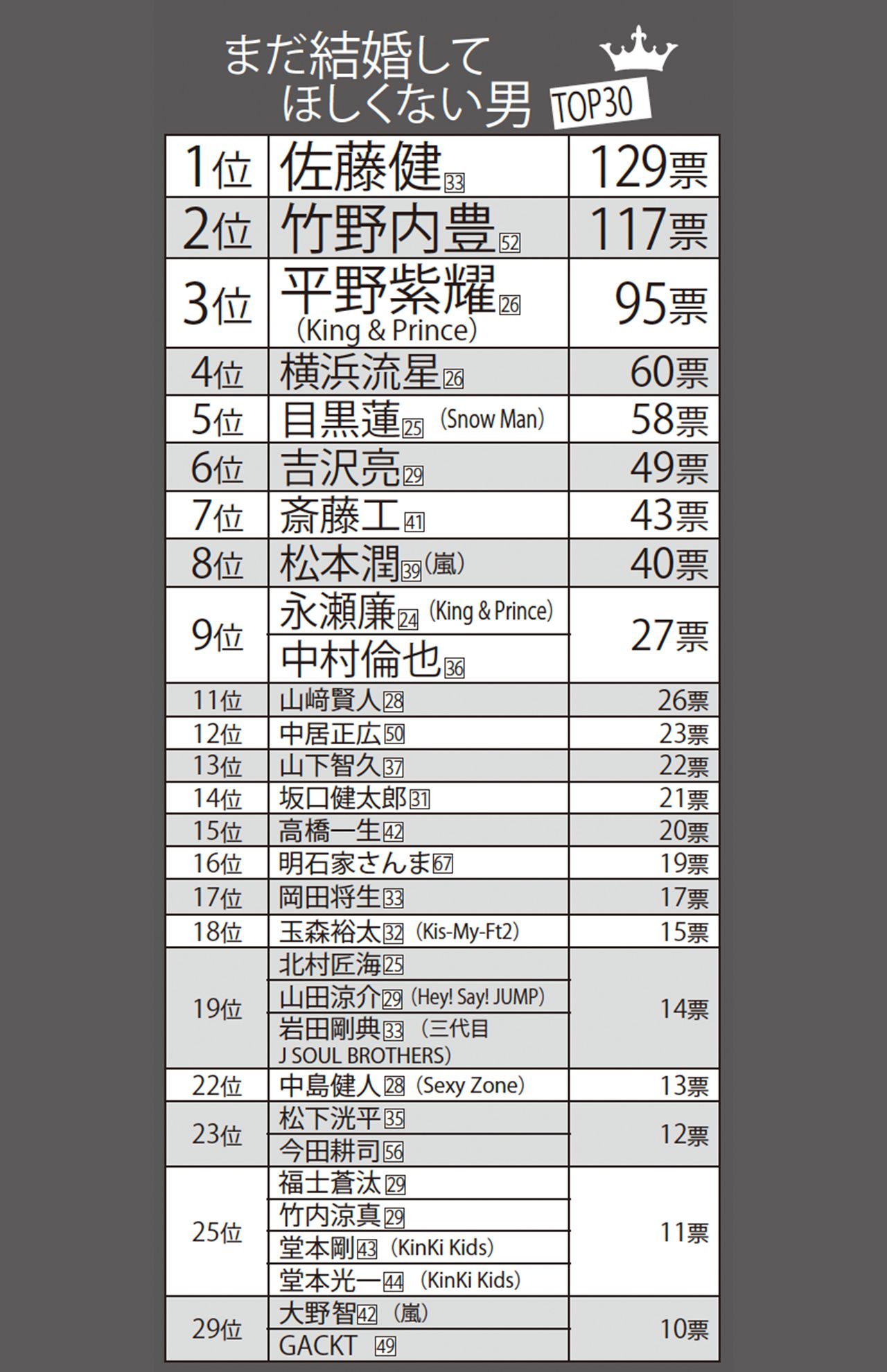 まだ結婚してほしくない男TOP30