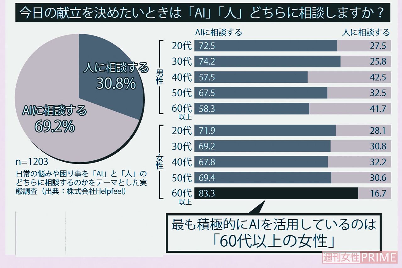 今日の献立を決めたいときは「AI」「人」どっちに相談しますか？