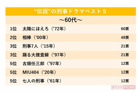 “伝説”の刑事ドラマベスト5（60代）