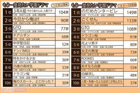 もう一度見たい学園ドラマランキング