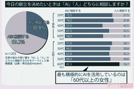 今日の献立を決めたいときは「AI」「人」どっちに相談しますか？