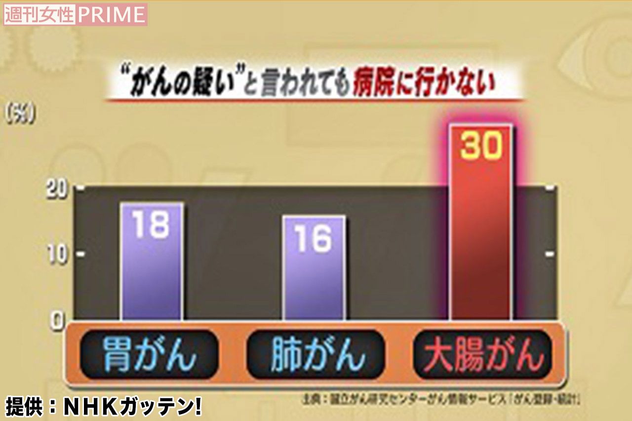 国が推奨する、男女に共通するがん検診（胃・肺・大腸）のなかで、大腸がんは「＜要精密検査＞の通知が届いても、病院へ行かない人の比率」が、ずば抜けて高い