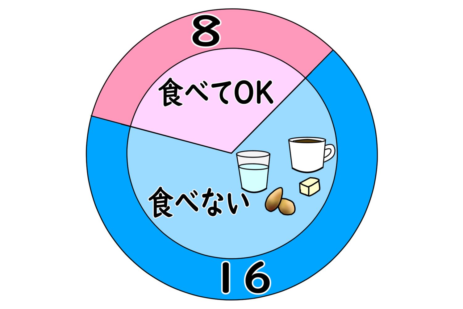 16時間ファスティング（写真はイメージです）