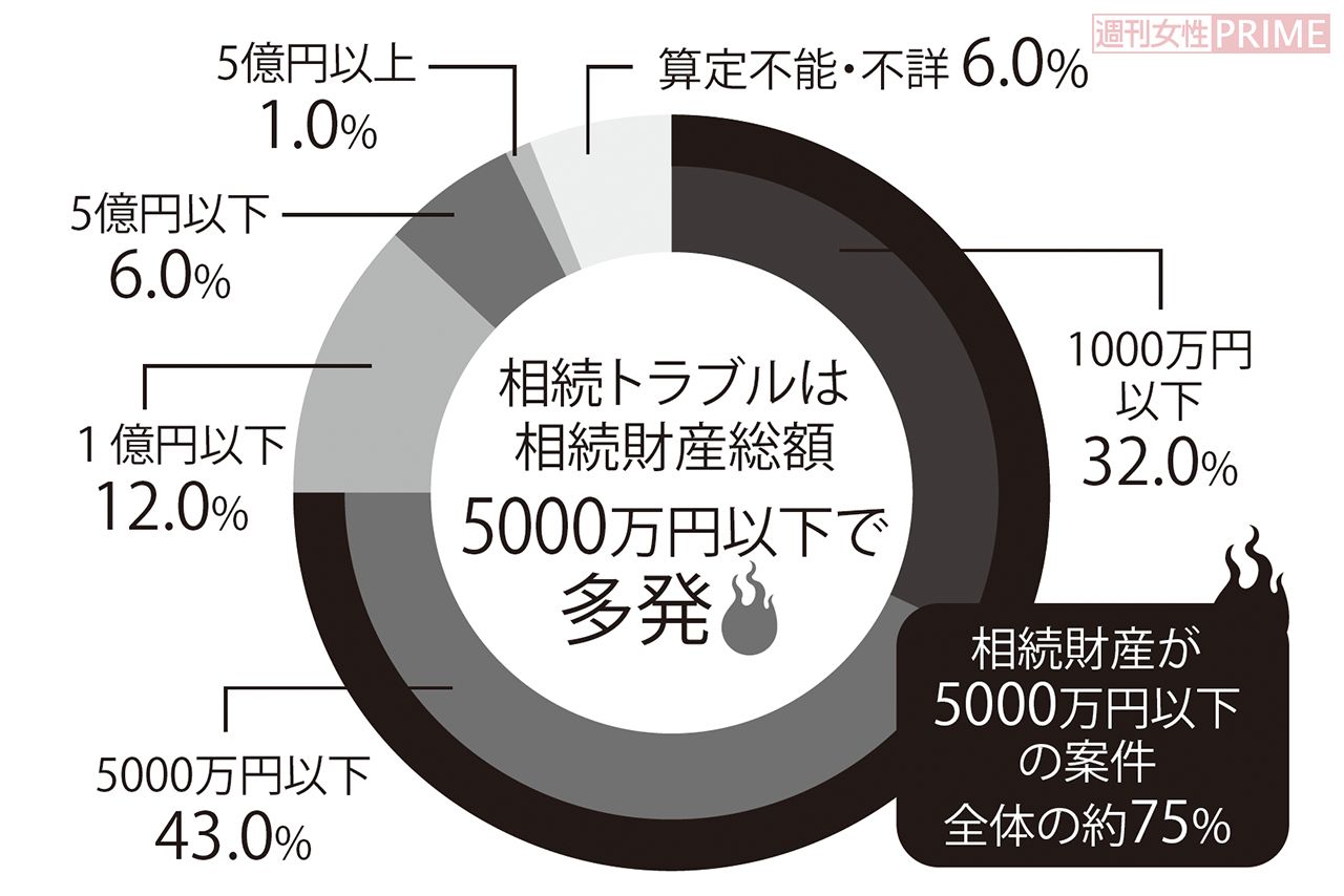 相続財産が5000万円以下の案件全体の約75%
