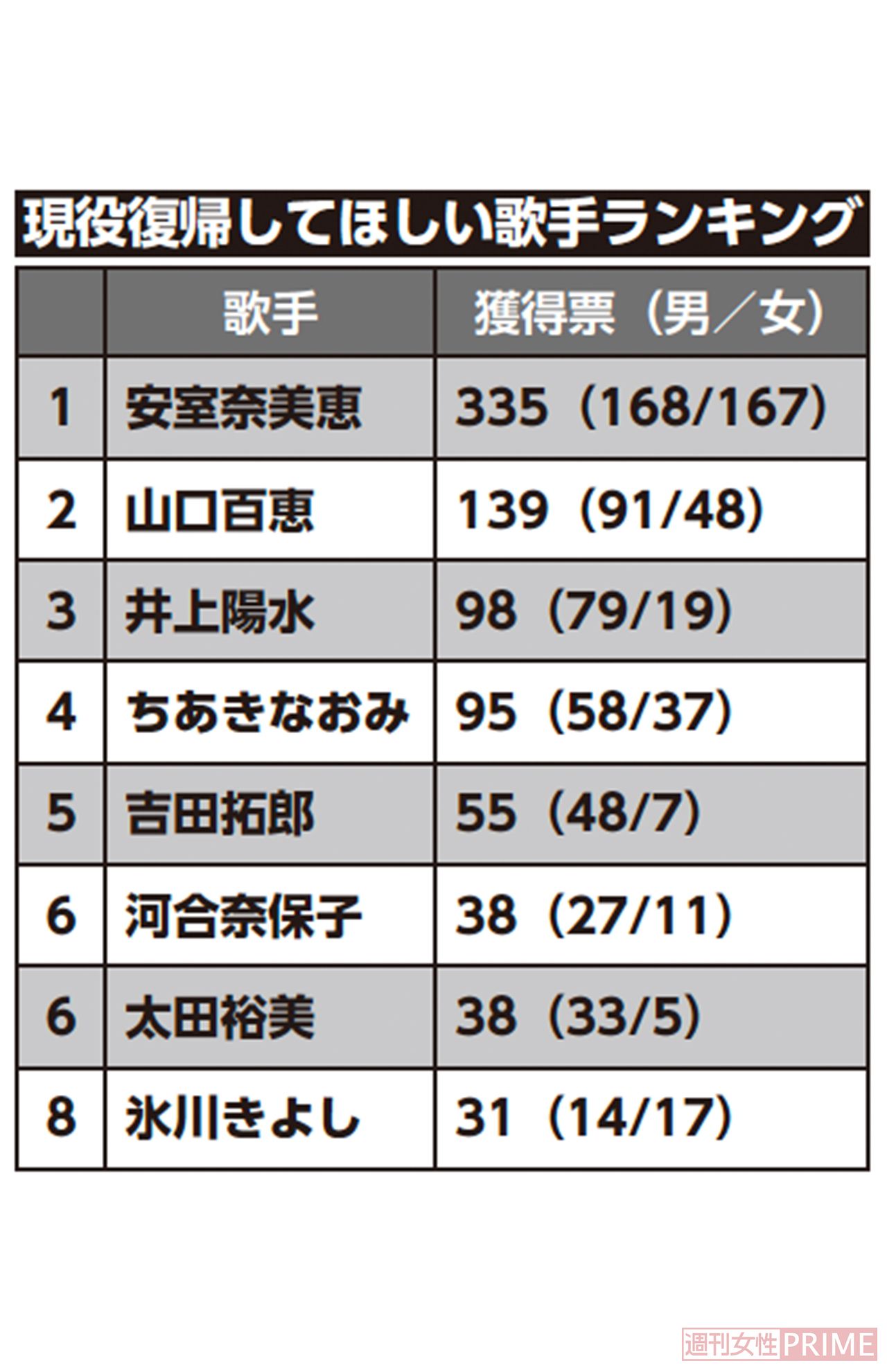 現役復帰してほしい歌手ランキング