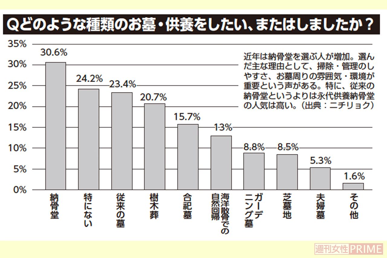 Q.どのような種類のお墓・供養をしたい、またはしましたか？