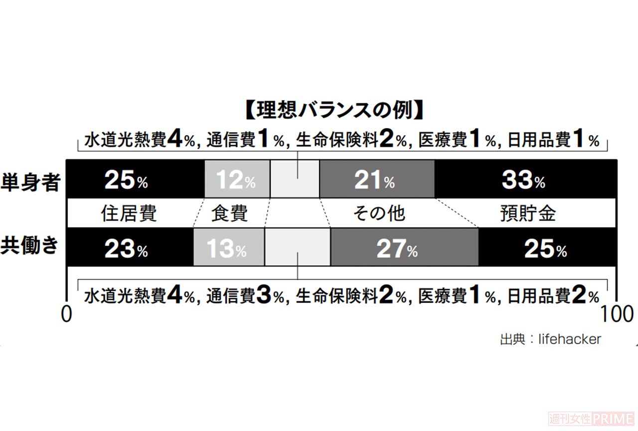 理想の家計バランスの例