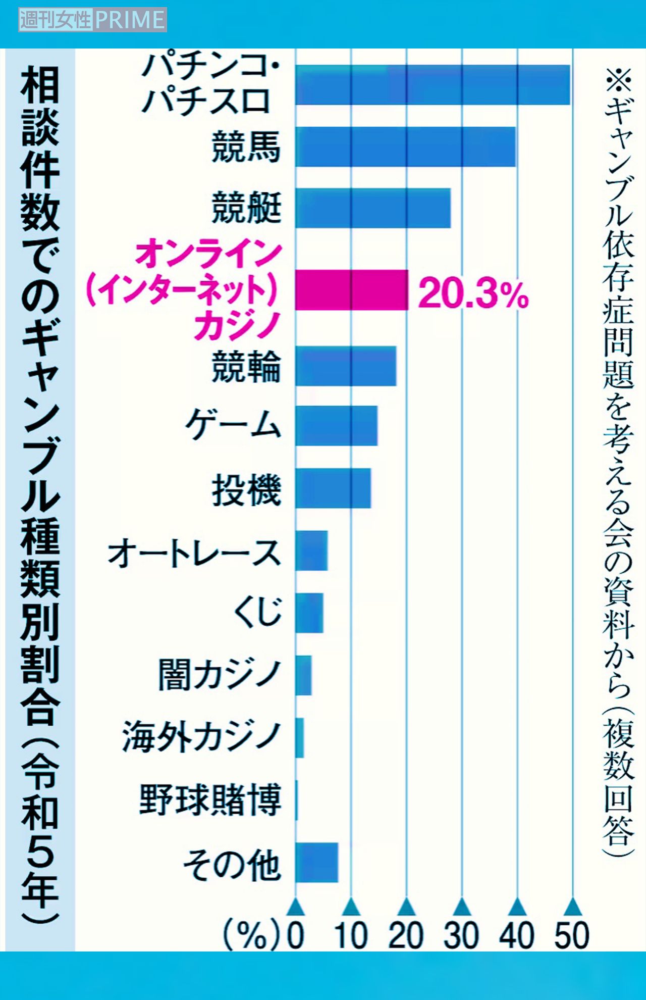 相談件数でのギャンブル種類別割合（令和5年）