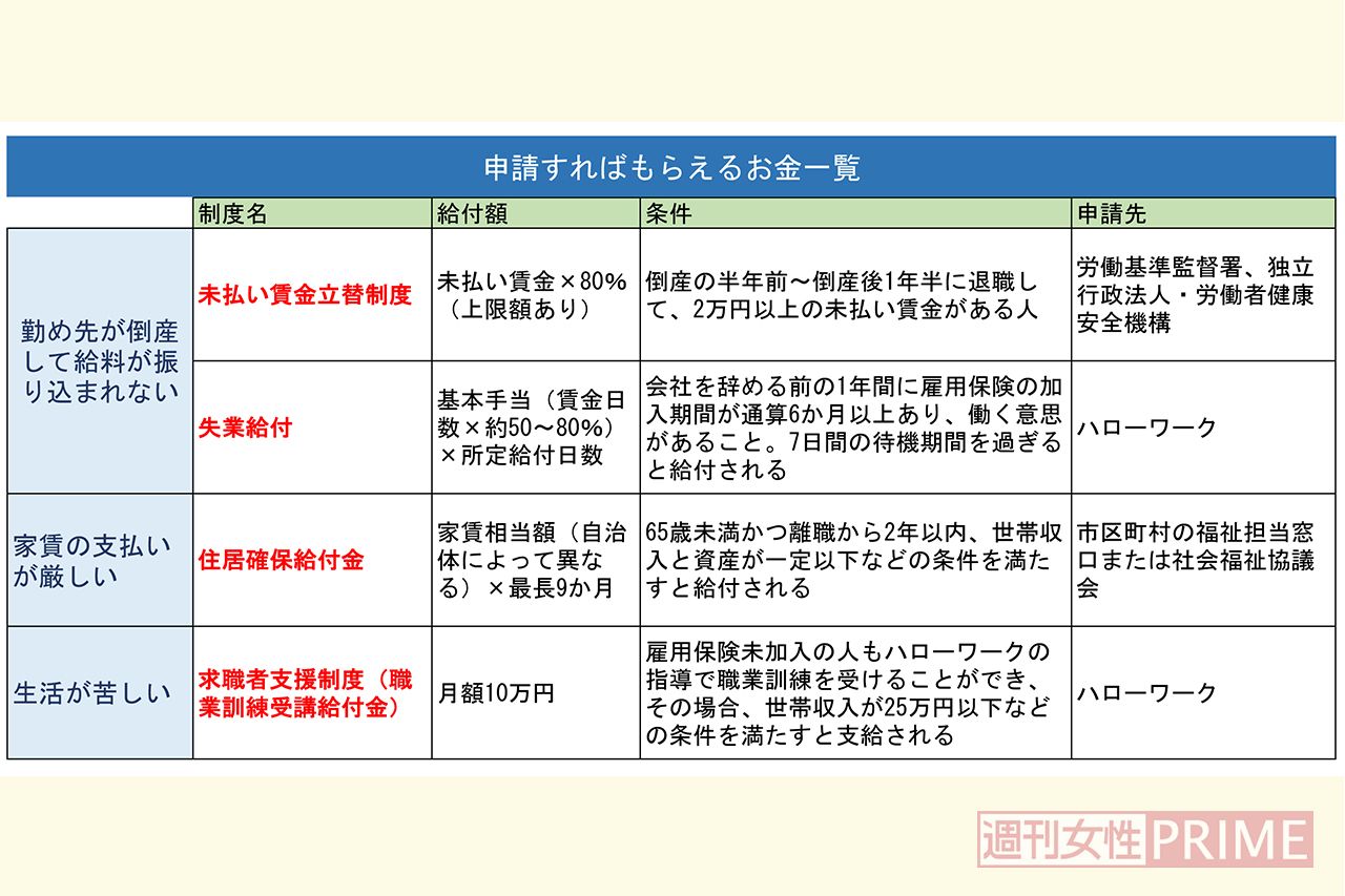申請すればもらえるお金一覧